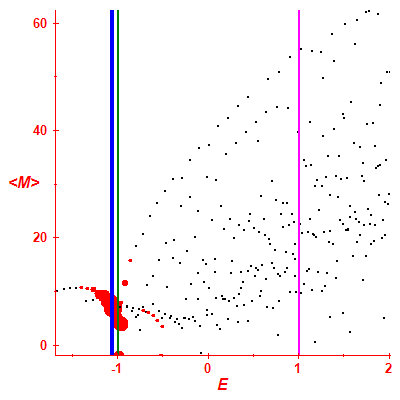 Peres lattice <M>